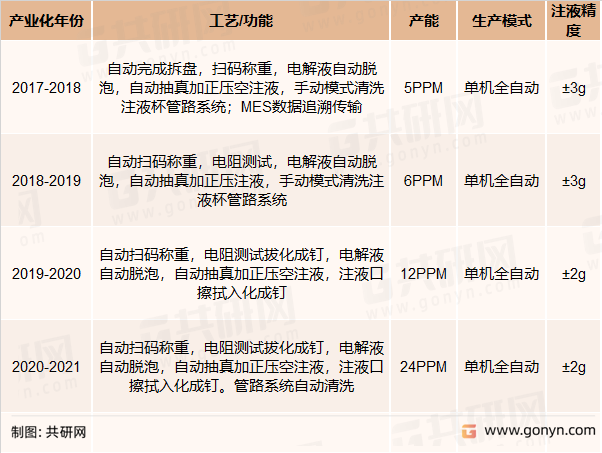 誉辰智能装备注液机设备关键技术