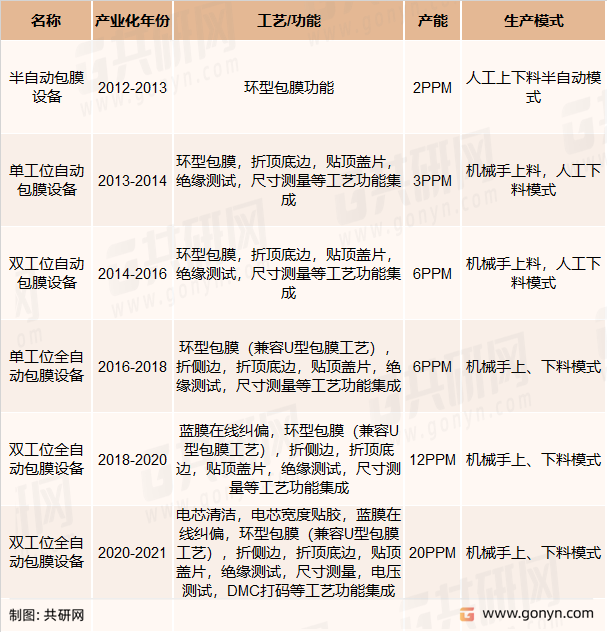 誉辰智能装备包膜设备关键技术