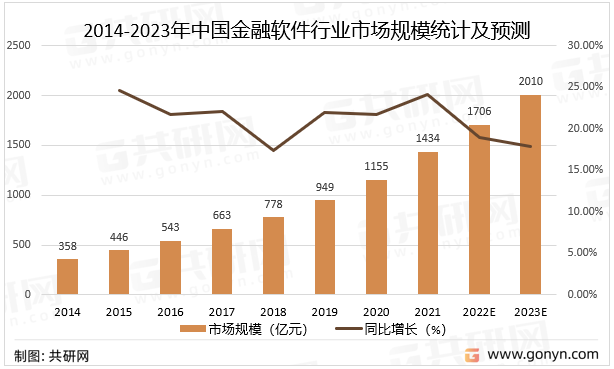 2014-2023年中国金融软件行业市场规模统计及预测