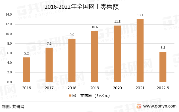 2016-2022年全国网上零售额