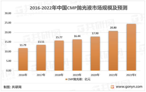 2011-2021年我国CMP抛光液市场规模走势图