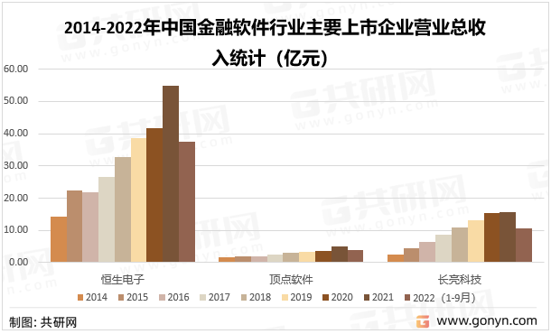 2014-2022年中国金融软件行业主要上市企业营业总收入统计（亿元）