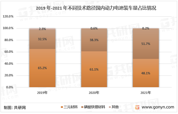 2019年-2021年不同技术路径国内动力电池装车量占比情况