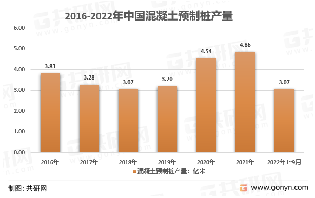 2016-2022年中国混凝土预制桩产量