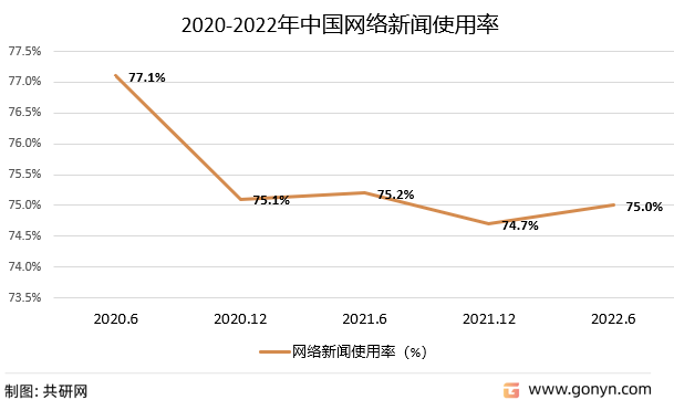 2020-2022年中国网络新闻使用率