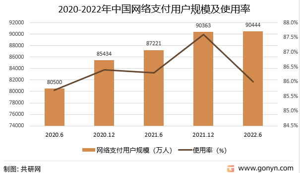 2020-2022年中国网络支付用户规模及使用率