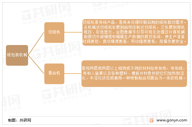 纸包装机械的分类