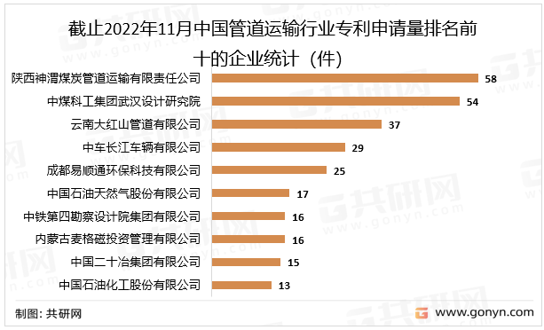 截止2022年11月中国管道运输行业专利申请量排名前十的企业统计（件）