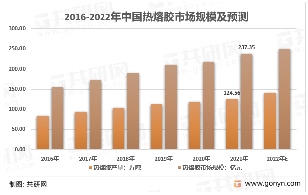 2016-2022年中国热熔胶市场规模及预测