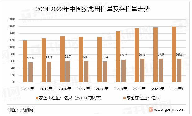 2014-2022年中国家禽出栏量及存栏量走势