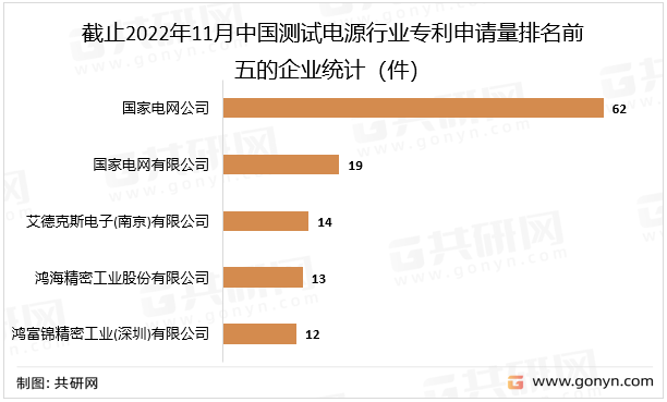 截止2022年11月中国测试电源行业专利申请量排名前五的企业统计（件）