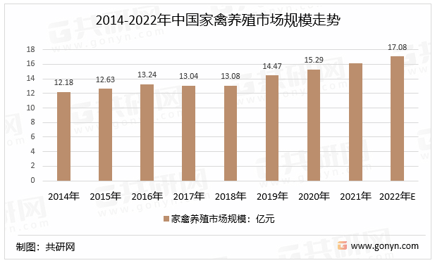 2014-2022年中国家禽养殖市场规模走势