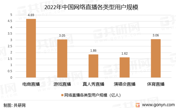 2022年中国网络直播各类型用户规模