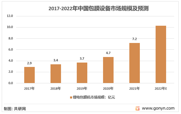 2017-2022年中国锂电包膜机市场规模