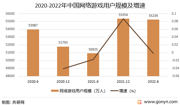 2020-2022年中国网络游戏用户规模及增速