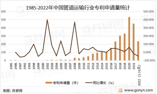 1985-2022年中国管道运输行业专利申请量统计