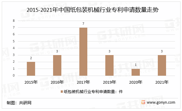 2015-2021年中国纸包装机械行业专利申请数量走势