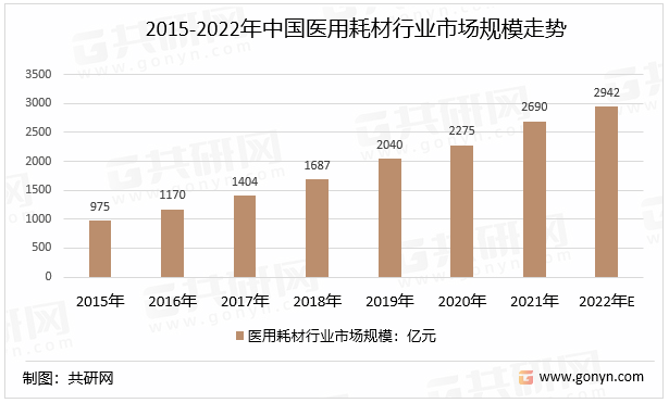 2015-2022年中国医用耗材行业市场规模走势