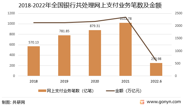 2018-2022年全国银行共处理网上支付业务笔数及金额