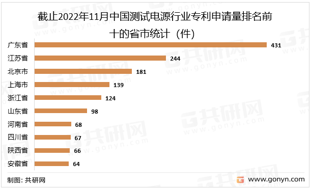 截止2022年11月中国测试电源行业专利申请量排名前十的省市统计（件）