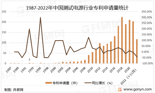 1987-2022年中国测试电源行业专利申请量统计