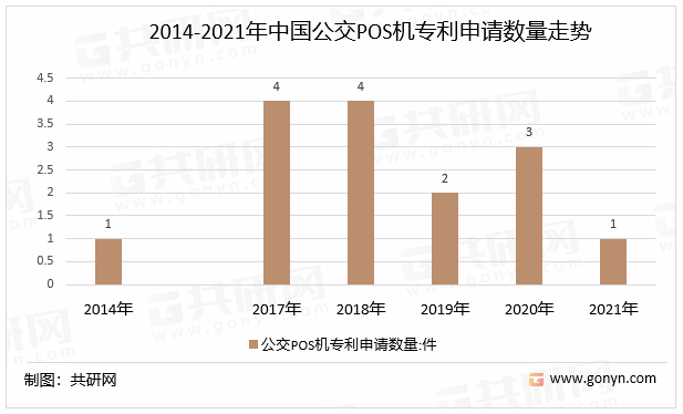 2014-2021年中国公交POS机专利申请数量走势