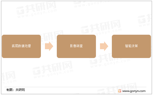 AI医疗影像流程