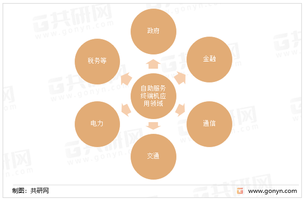 自助服务终端机应用领域