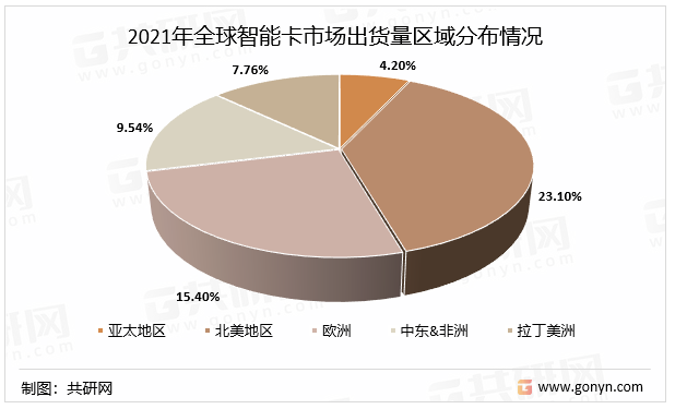 2021年全球智能卡市场出货量区域分布情况