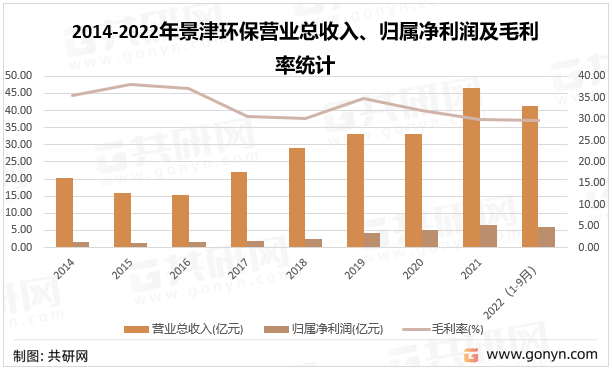 2014-2022年景津环保营业总收入、归属净利润及毛利率统计