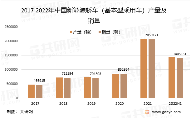 2017-2022年中国新能源轿车（基本型乘用车）产量及销量
