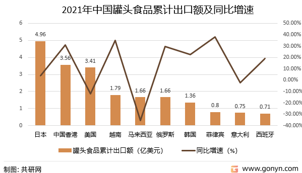 2021年中国罐头食品累计出口额及同比增速