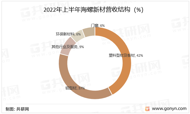 2022年上半年海螺新材营收结构（%）