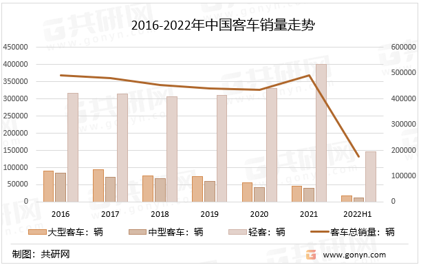 2016-2022年中国客车销量走势
