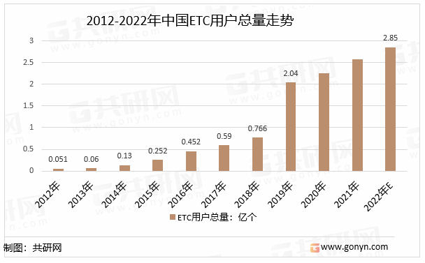 2012-2022年中国ETC用户总量走势
