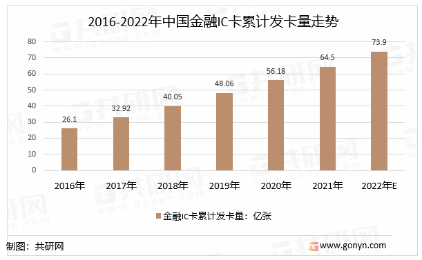 2016-2022年中国金融IC卡累计发卡量走势