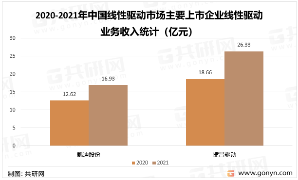 2020-2021年中国线性驱动市场主要上市企业线性驱动业务收入统计（亿元）