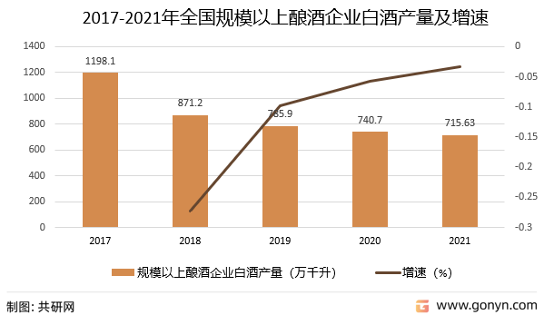 2017-2021年全国规模以上酿酒企业白酒产量及增速