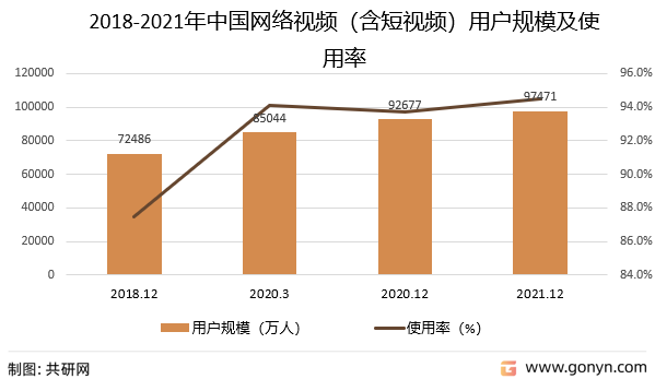 2018-2021年中国网络视频（含短视频）用户规模及使用率