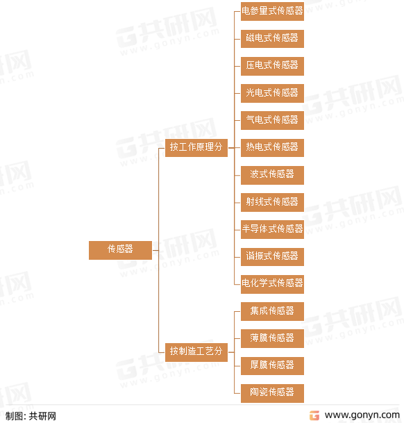 传感器分类