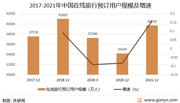 2017-2021年中国在线旅行预订用户规模及增速