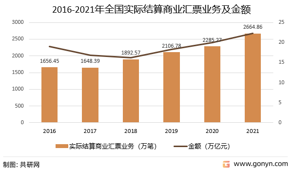 2016-2021年全国实际结算商业汇票业务及金额