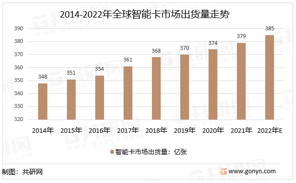 2014-2022年全球智能卡市场出货量走势