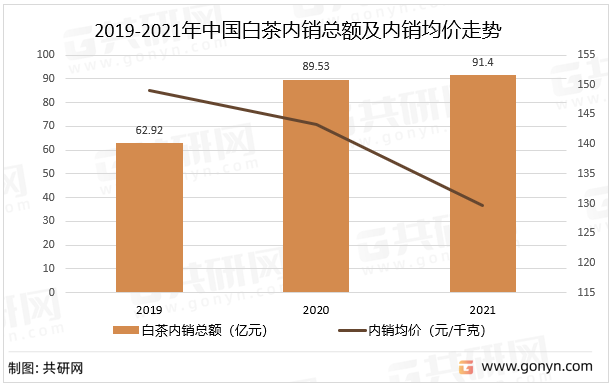 2019-2021年中国白茶内销总额及内销均价走势