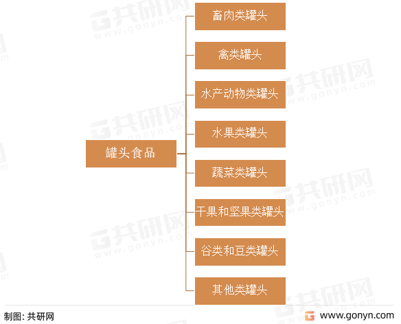 罐头食品分类