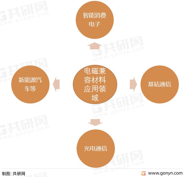 电磁兼容材料应用领域