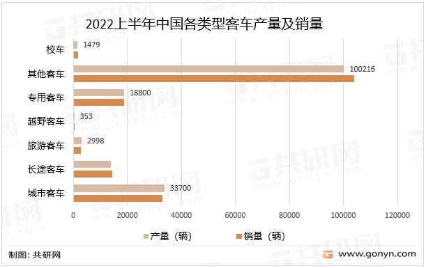 2022上半年中国各类型客车产量及销量