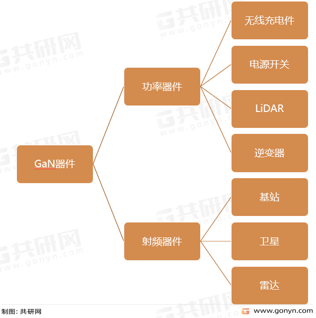 GaN器件分类