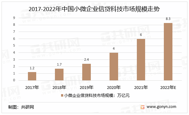 2017-2022年中国小微企业信贷科技市场规模走势