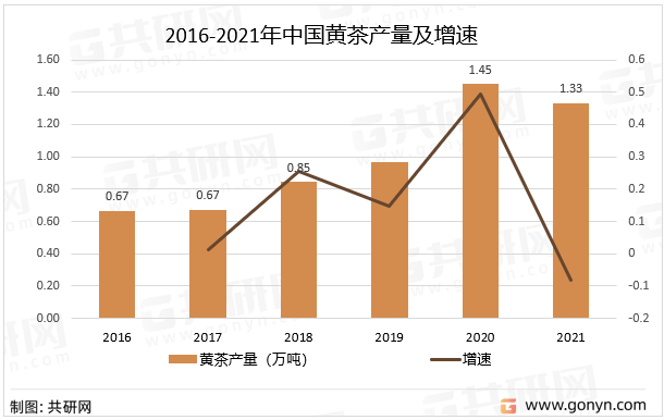2016-2021年中国黄茶产量及增速